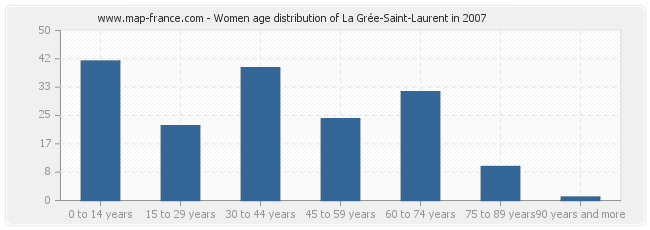 Women age distribution of La Grée-Saint-Laurent in 2007